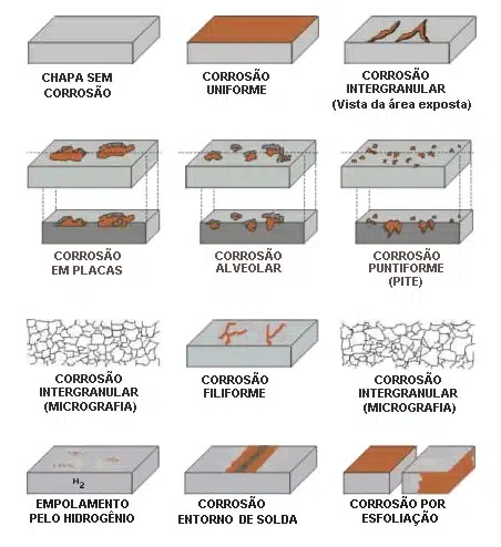 corrosao de metais como ocorre