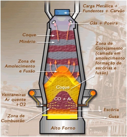 Você sabe como é feito o aço? 4 etapas de fabricação 4 Como é feito o aço?
