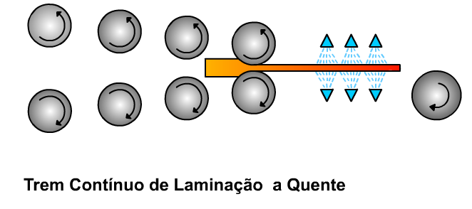 Você sabe como é feito o aço? 4 etapas de fabricação 3 laminacao a quente